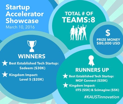 KAUST Startups Shine at Accelerator Showcase | KAUST Innovation