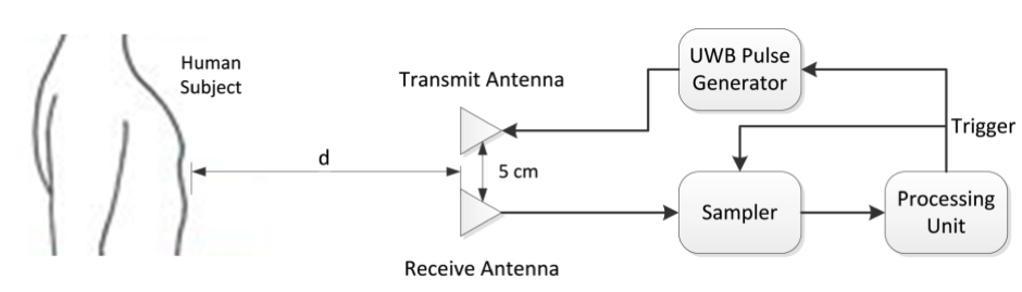 PDF) Wireless Body Sensor Communication Systems Based on UWB and