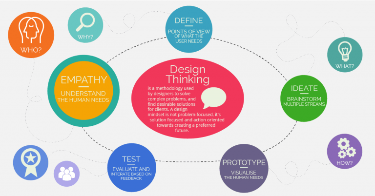 Empathize with your Customer | KAUST Innovation